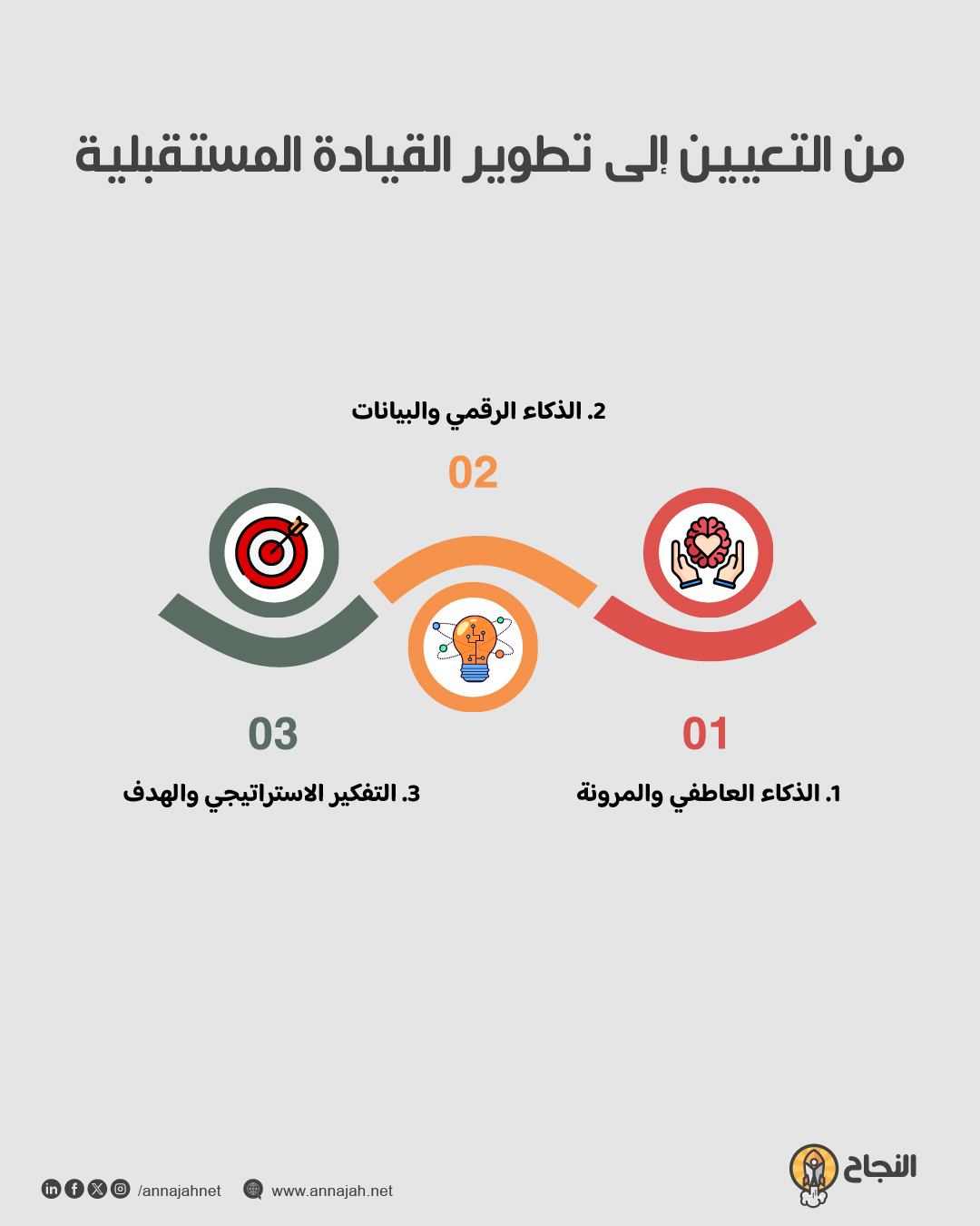 من التعيين إلى تطوير القيادة المستقبلية