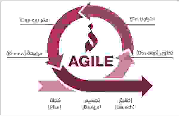 منهجيات الرشاقة أجايل -  Agile Methodologies