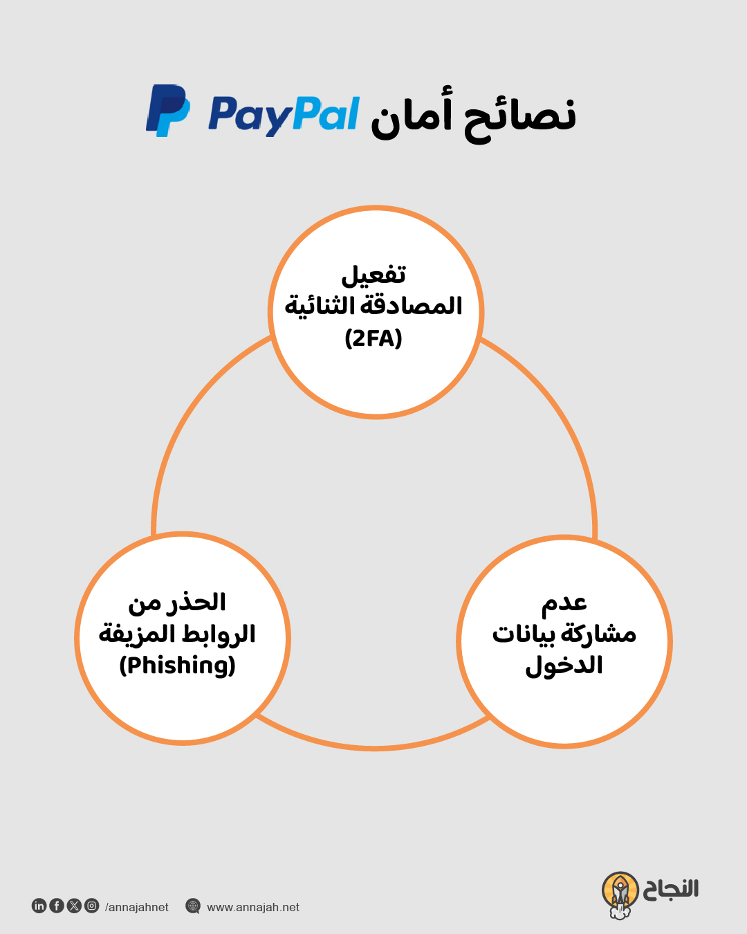 إنفوغرافيك:  نصائح أمان PayPal