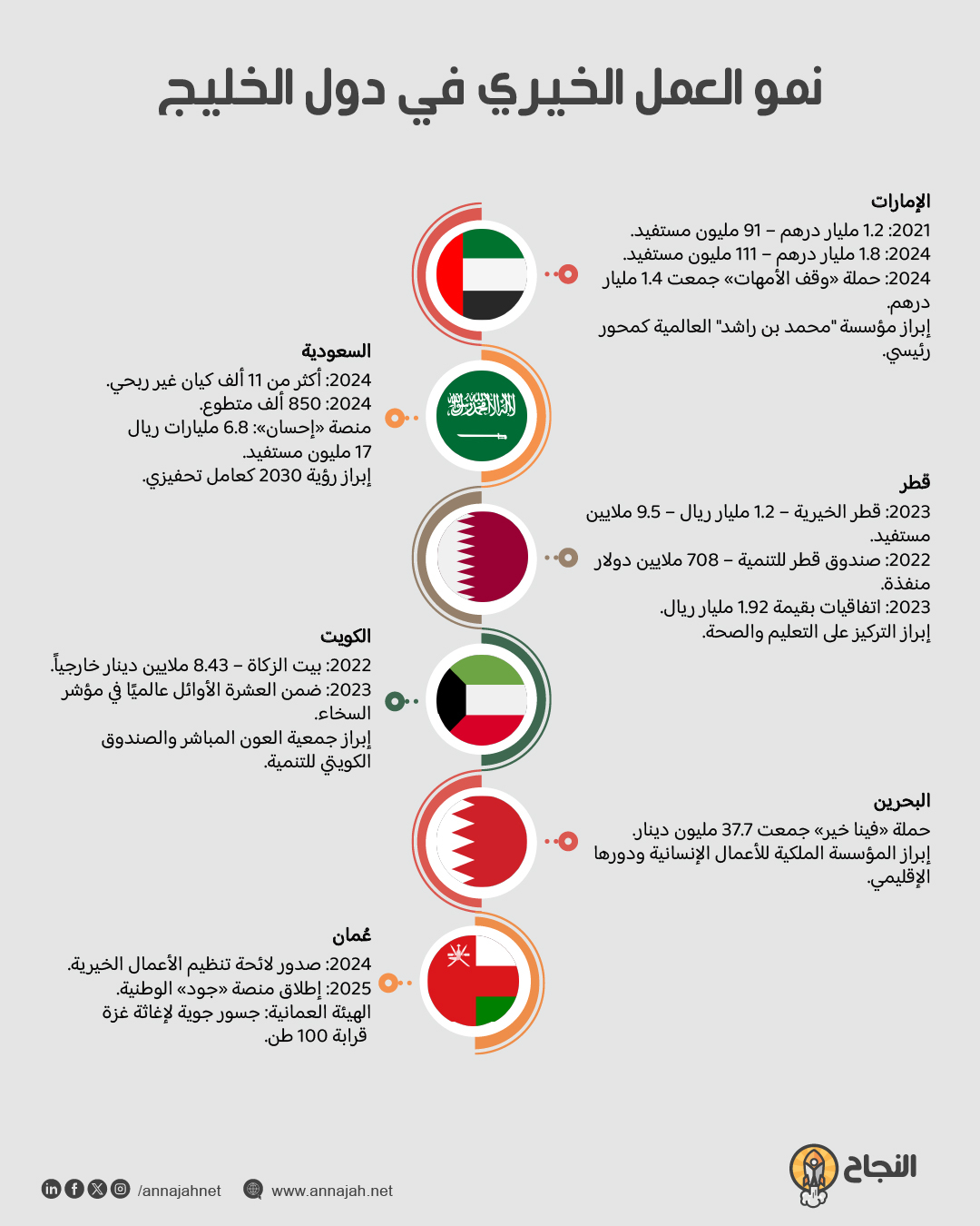 نمو العمل الخيري في دول الخليج