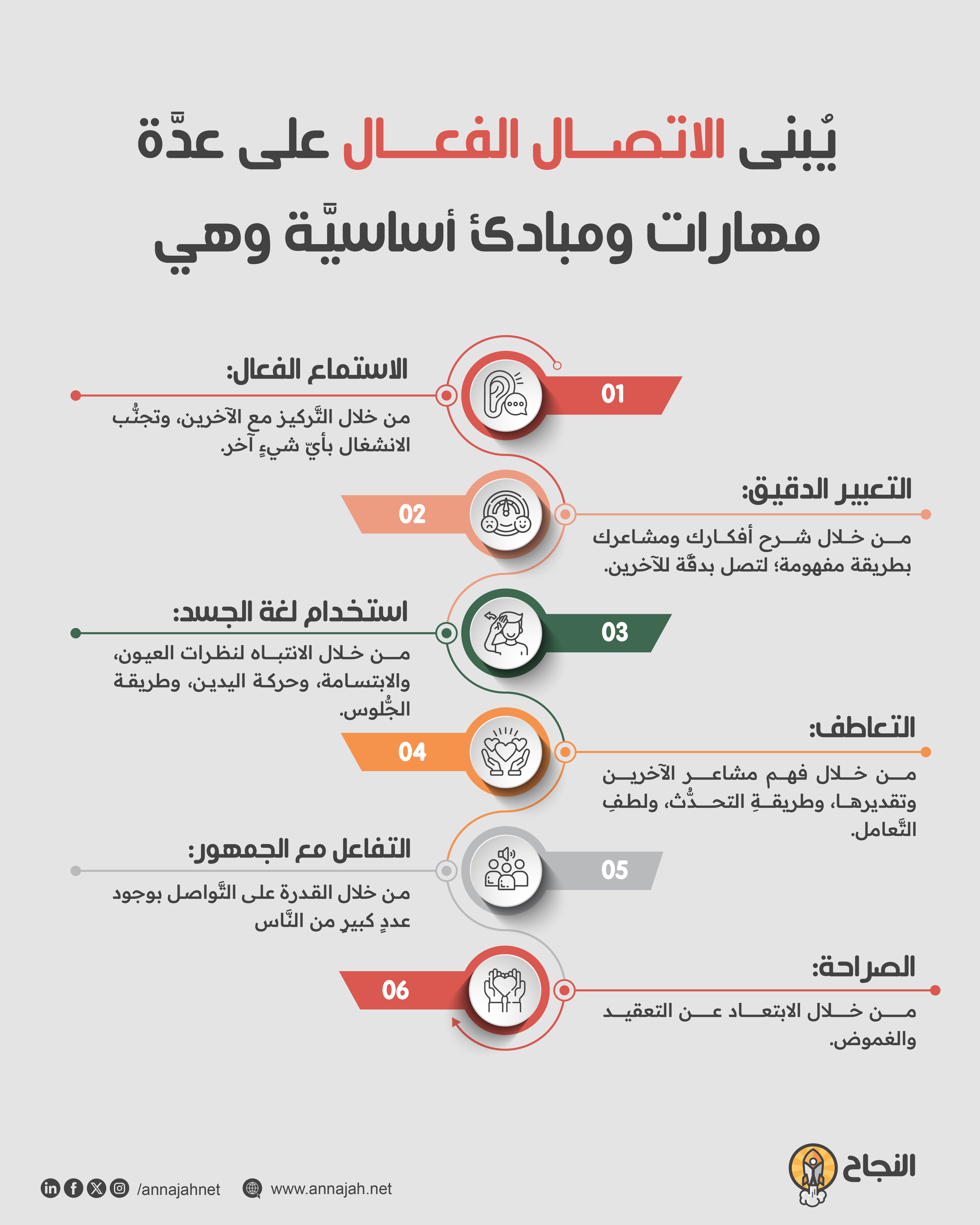 يُبنى الاتصال الفعال على عدَّة مهارات ومبادئ أساسيَّة وهي