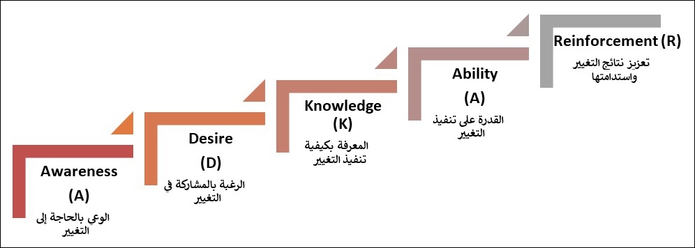 المستوى الفردي في إدارة التغيير