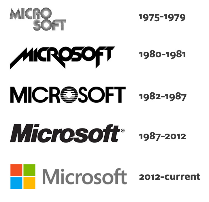 Microcomputer + Software = Microsoft