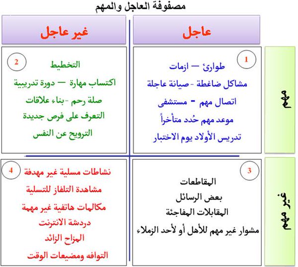 من اهم اولويات التخطيط مرعاة الزمن